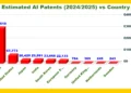 Country wise AI Patents
