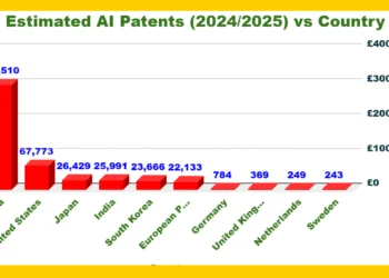 Country wise AI Patents