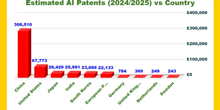 Country wise AI Patents